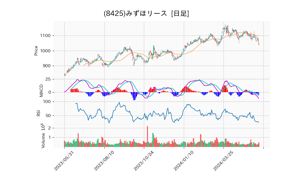 8425_day_1year_chart