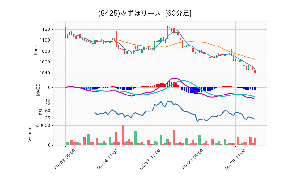 8425_hour_3week_chart