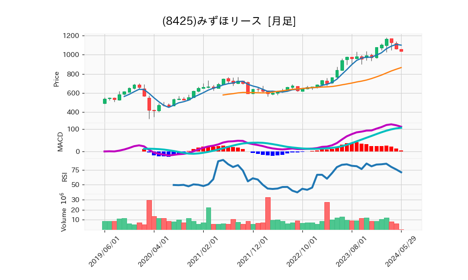 8425_month_5years_chart