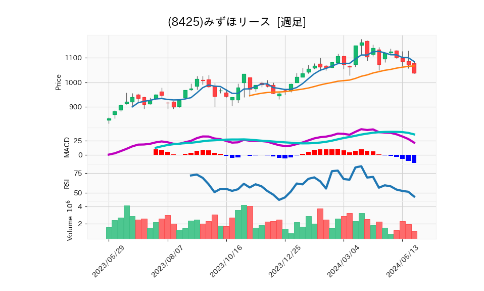 8425_week_1year_chart