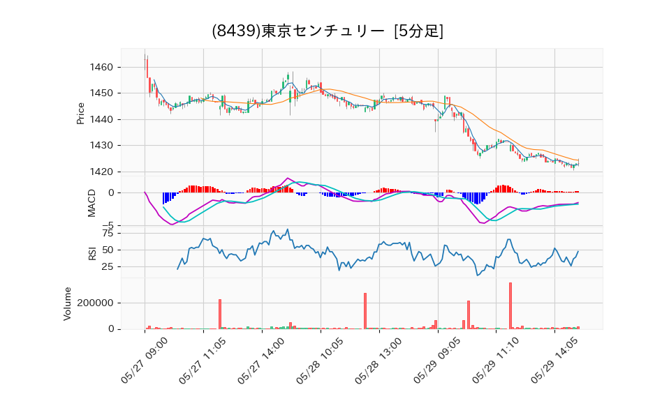 8439_5min_3days_chart