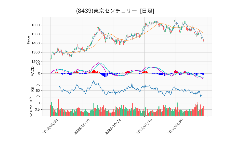 8439_day_1year_chart