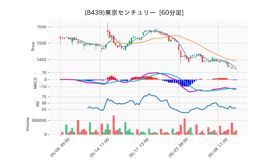 8439_hour_3week_chart