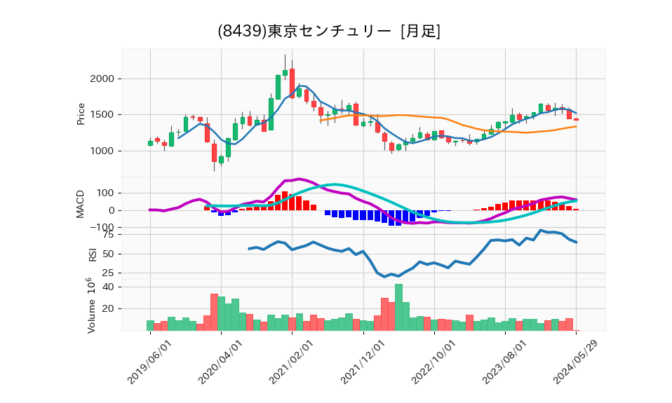 8439_month_5years_chart