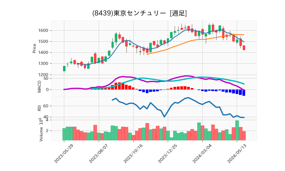 8439_week_1year_chart