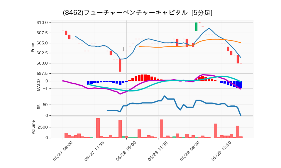 8462_5min_3days_chart