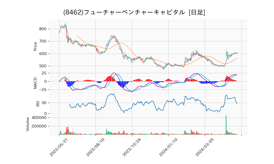 8462_day_1year_chart