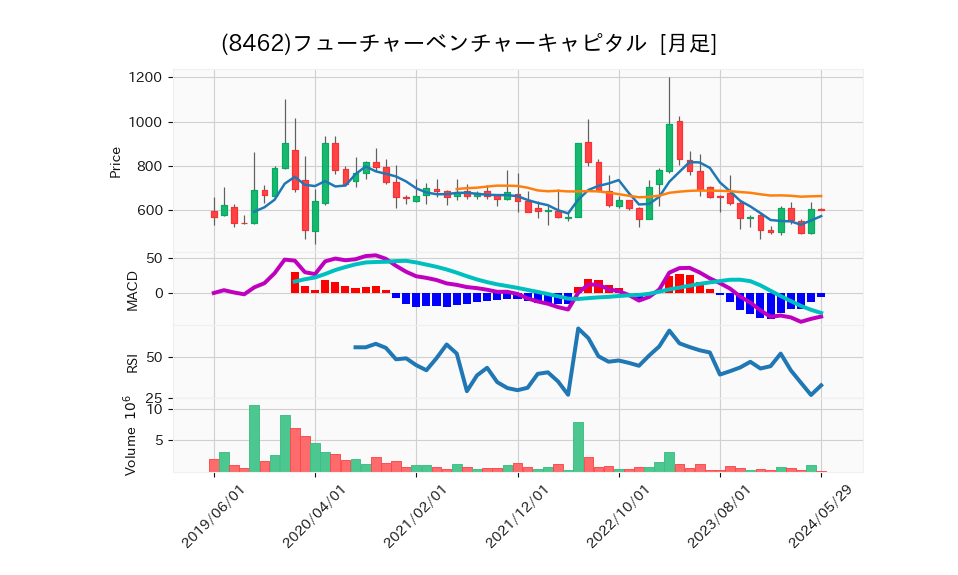 8462_month_5years_chart