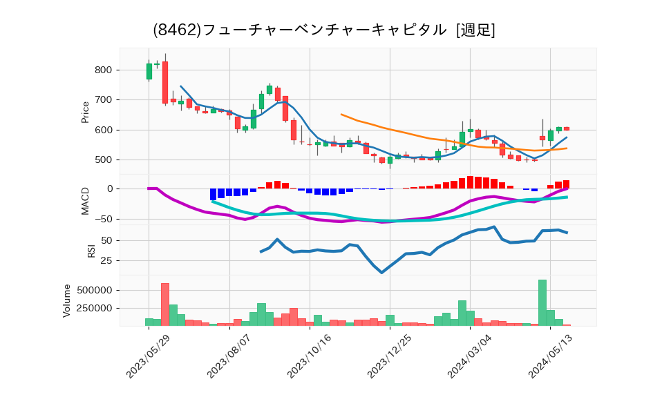 8462_week_1year_chart