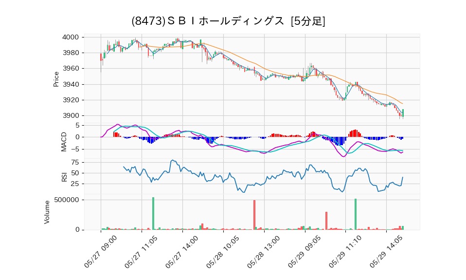 8473_5min_3days_chart