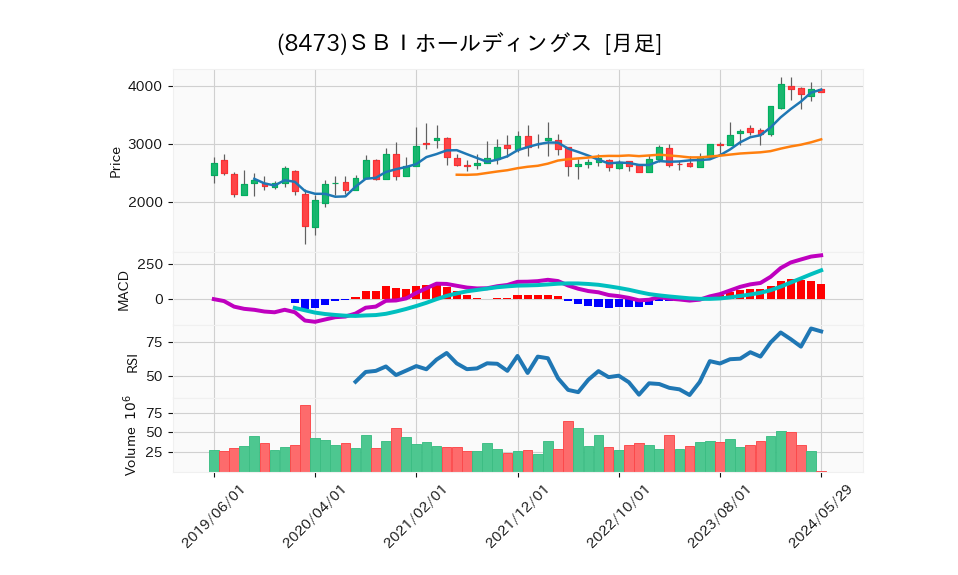 8473_month_5years_chart