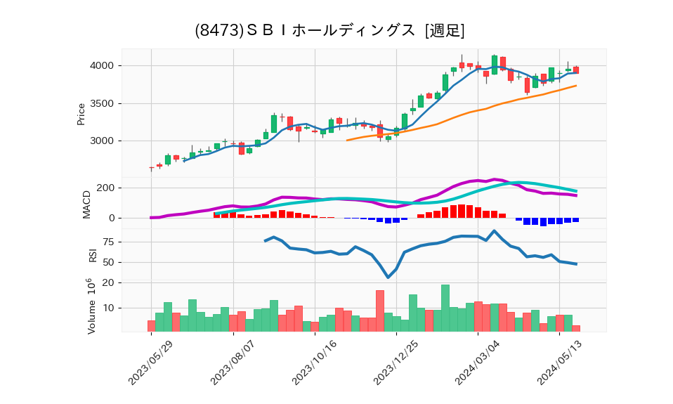 8473_week_1year_chart