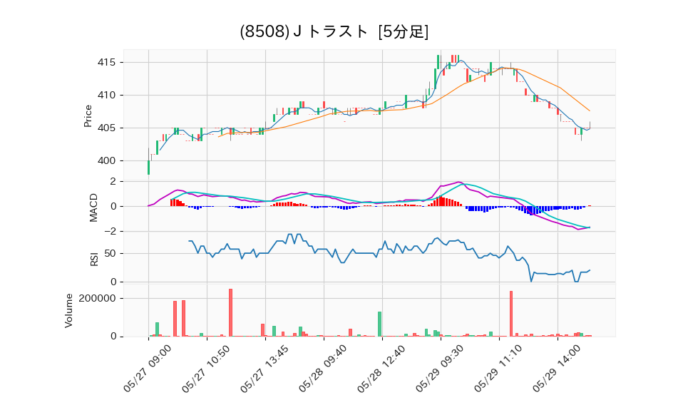 8508_5min_3days_chart