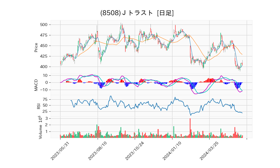 8508_day_1year_chart