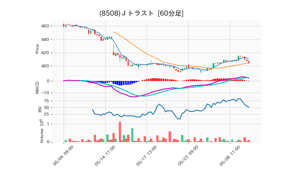 8508_hour_3week_chart