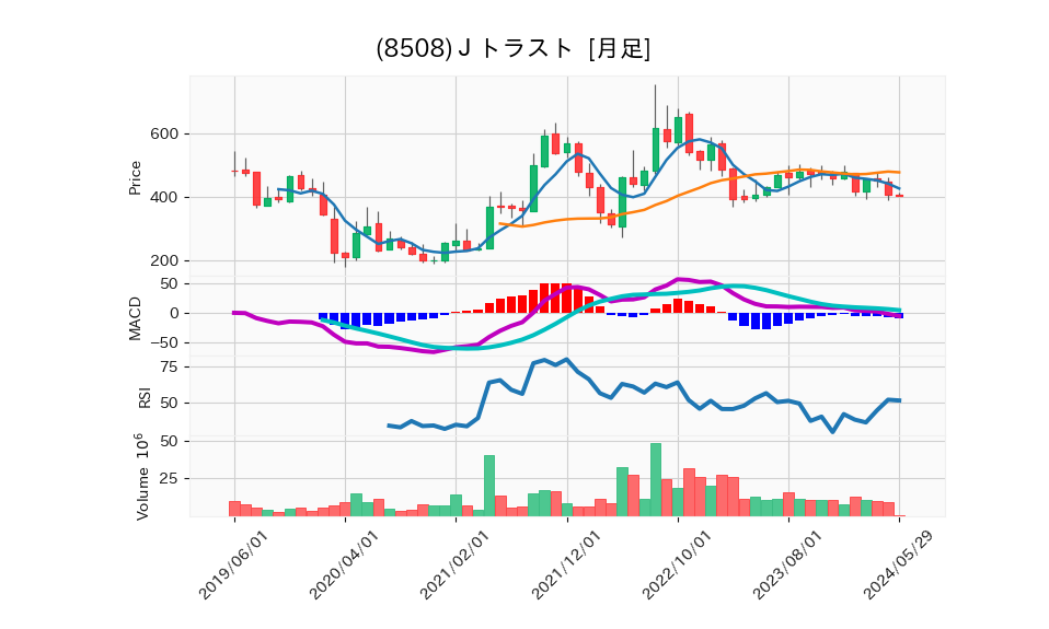 8508_month_5years_chart