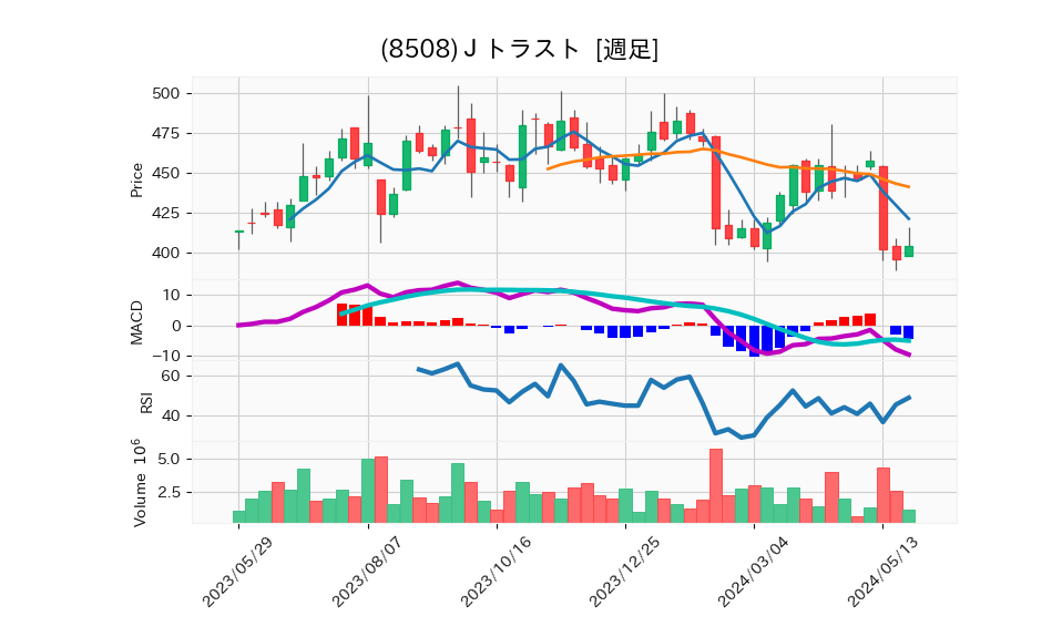 8508_week_1year_chart