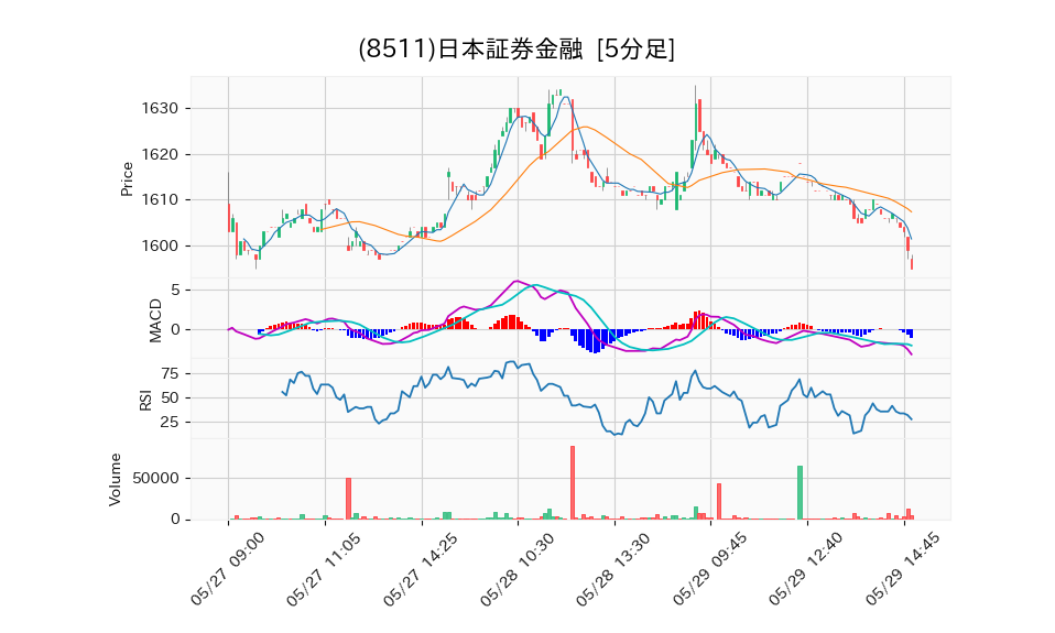 8511_5min_3days_chart