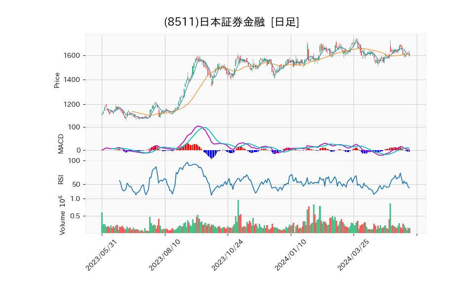 8511_day_1year_chart