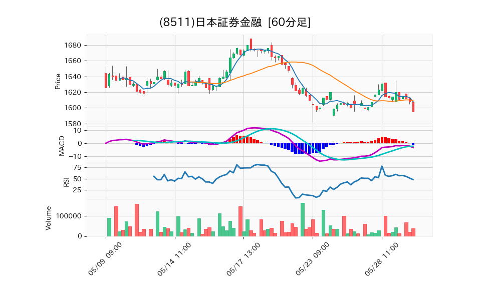 8511_hour_3week_chart