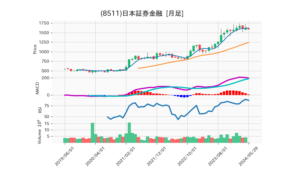 8511_month_5years_chart