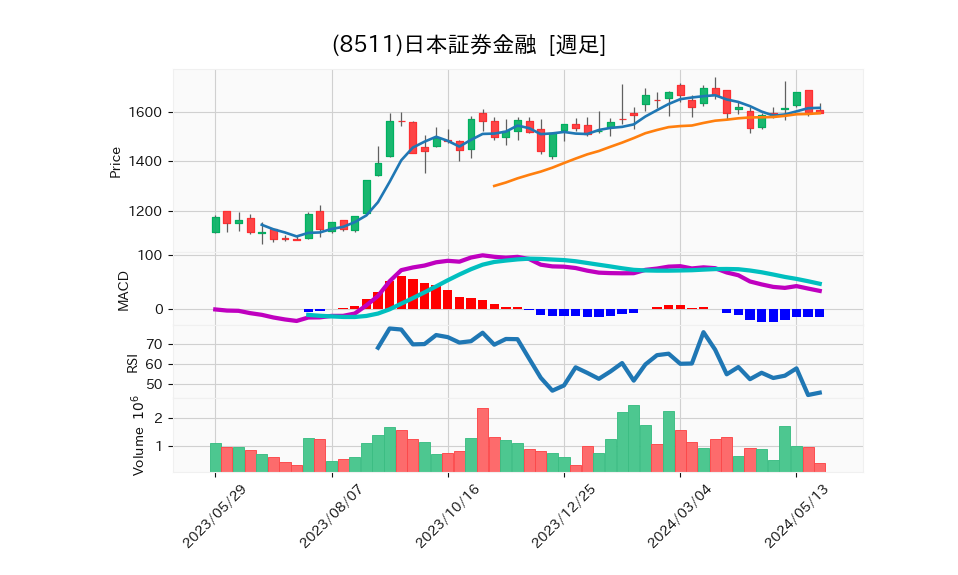 8511_week_1year_chart