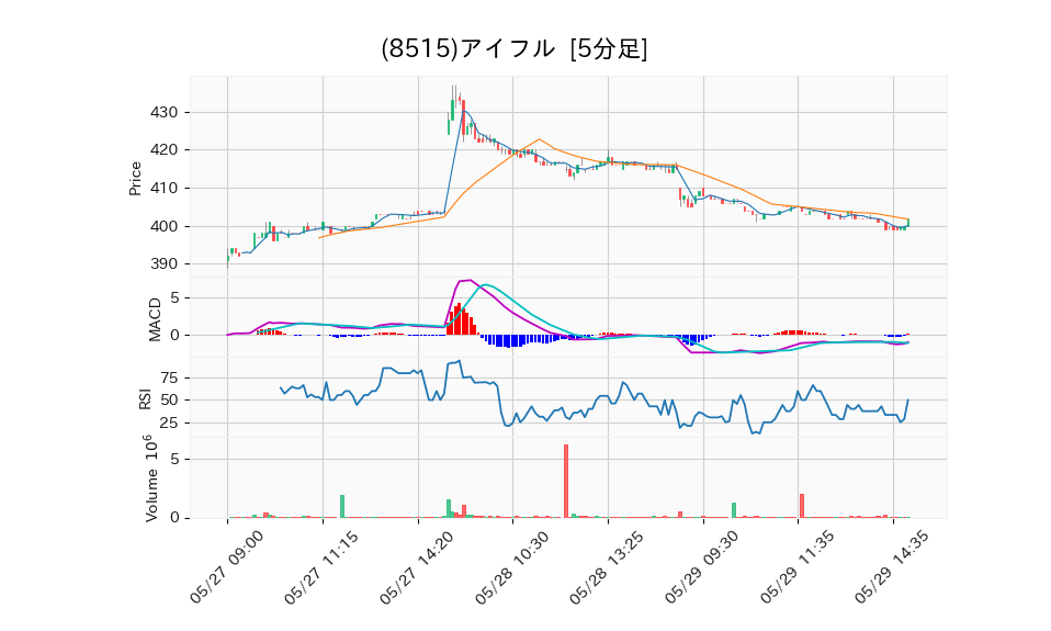 8515_5min_3days_chart