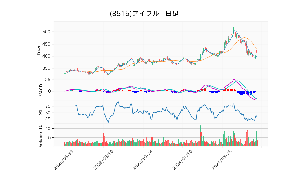 8515_day_1year_chart