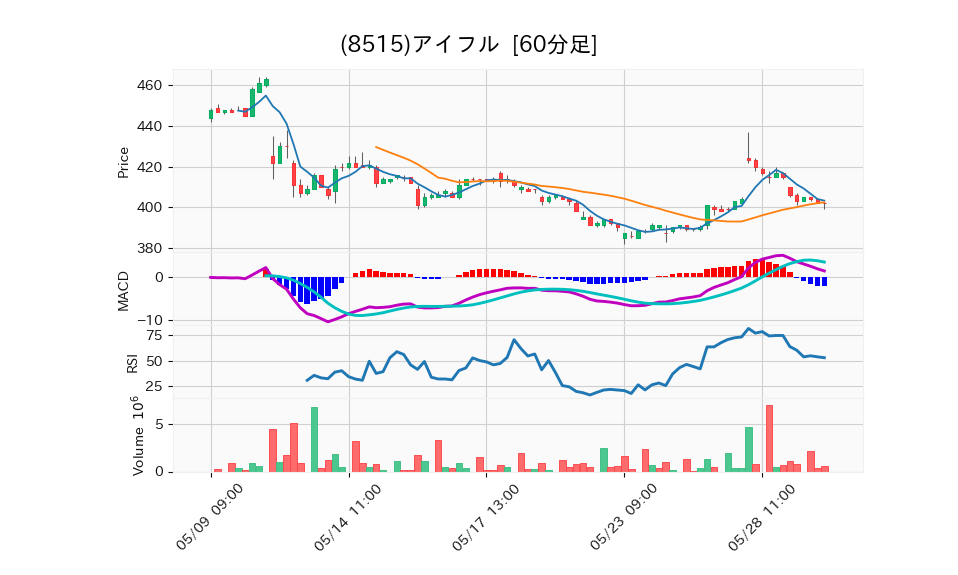 8515_hour_3week_chart