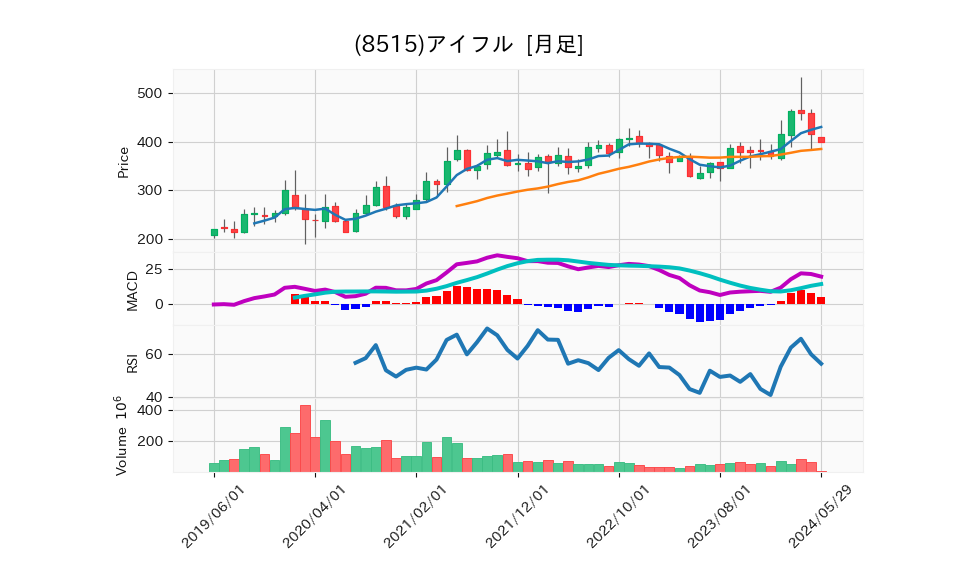 8515_month_5years_chart