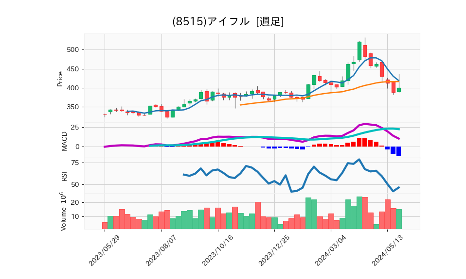 8515_week_1year_chart