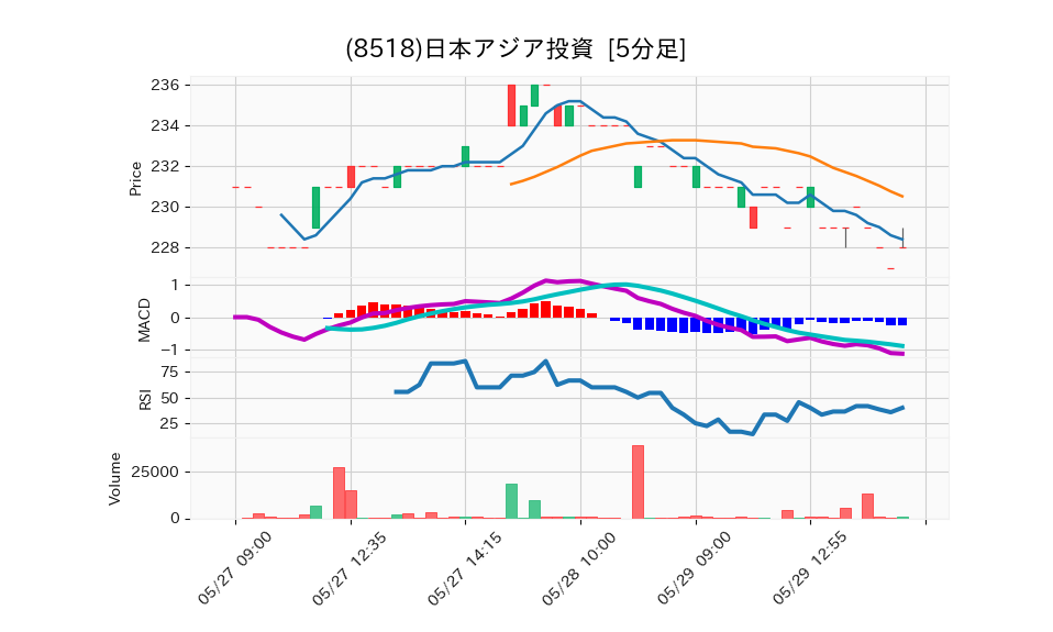 8518_5min_3days_chart