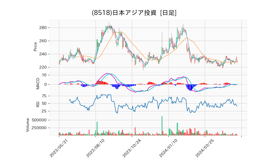 8518_day_1year_chart