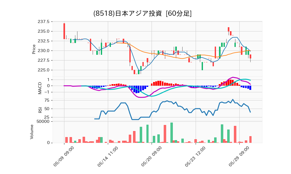 8518_hour_3week_chart