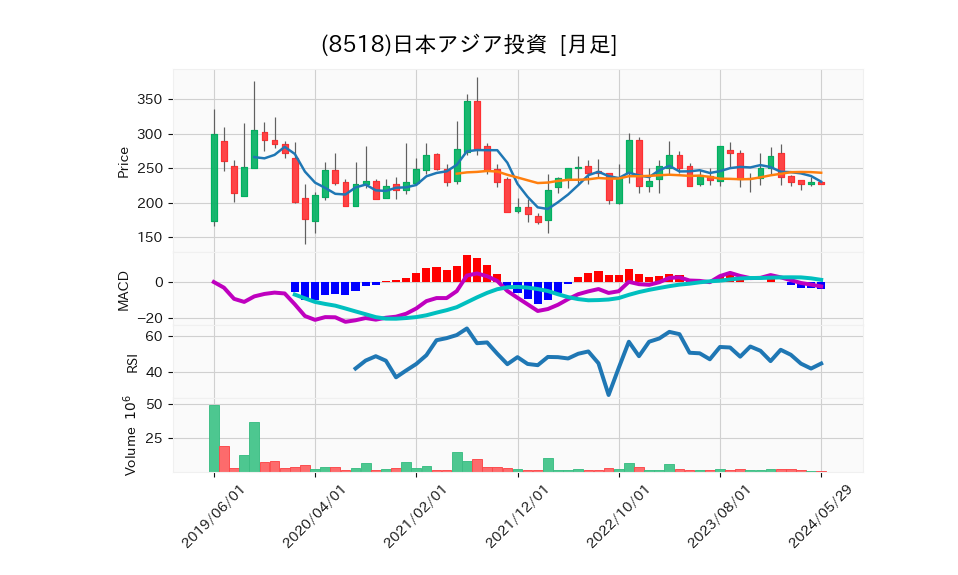 8518_month_5years_chart