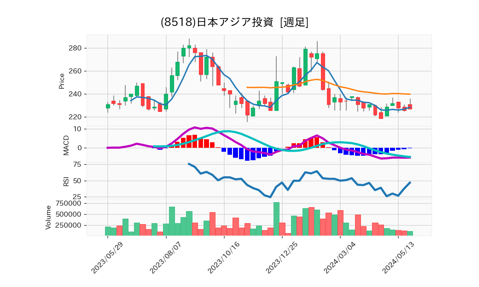 8518_week_1year_chart