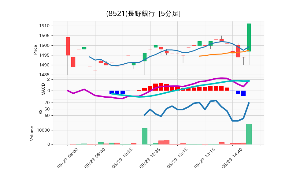 8521_5min_3days_chart