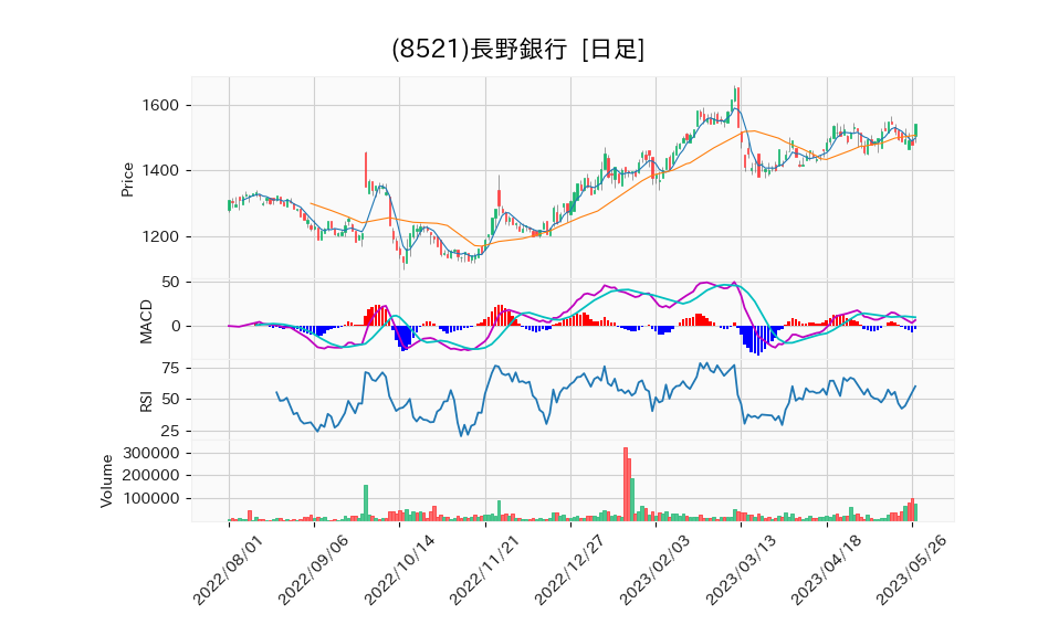 8521_day_1year_chart