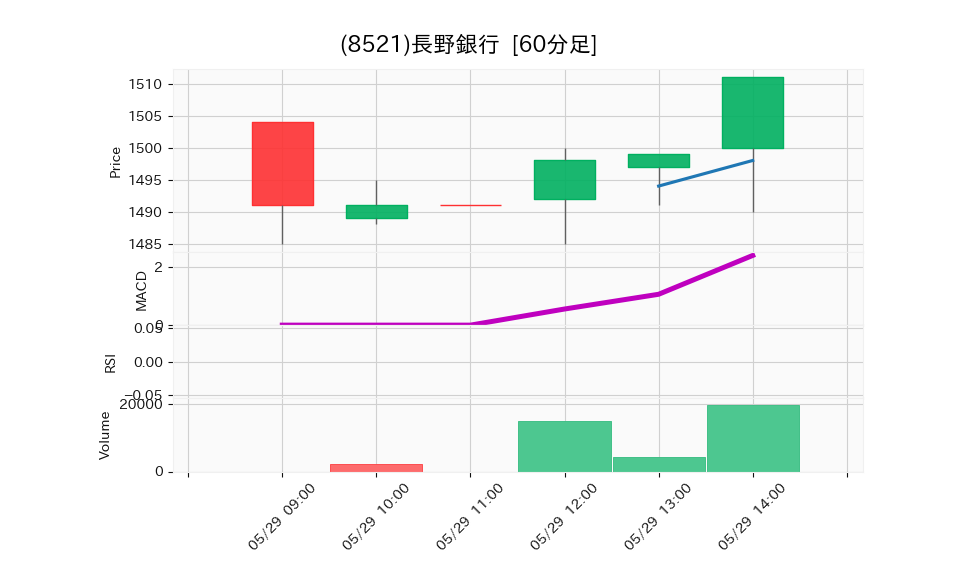 8521_hour_3week_chart