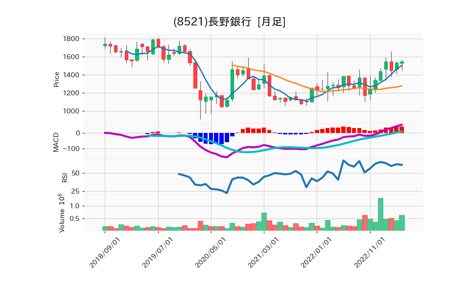 8521_month_5years_chart