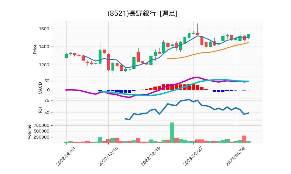 8521_week_1year_chart