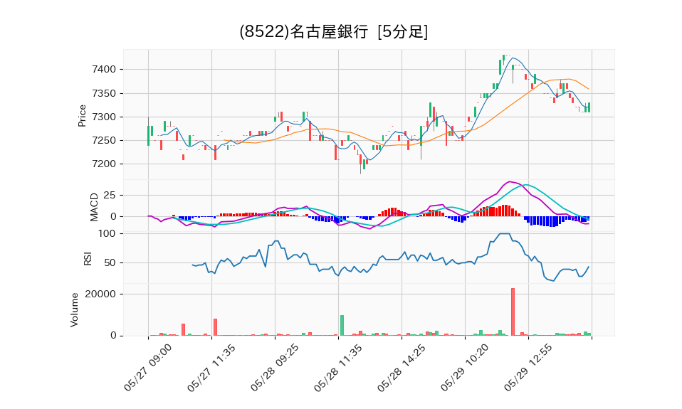 8522_5min_3days_chart