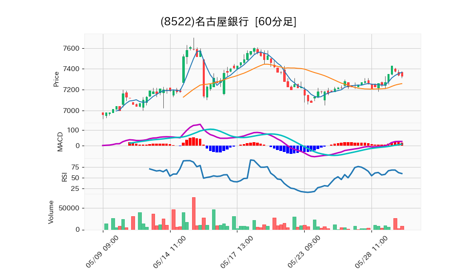 8522_hour_3week_chart