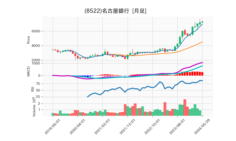 8522_month_5years_chart