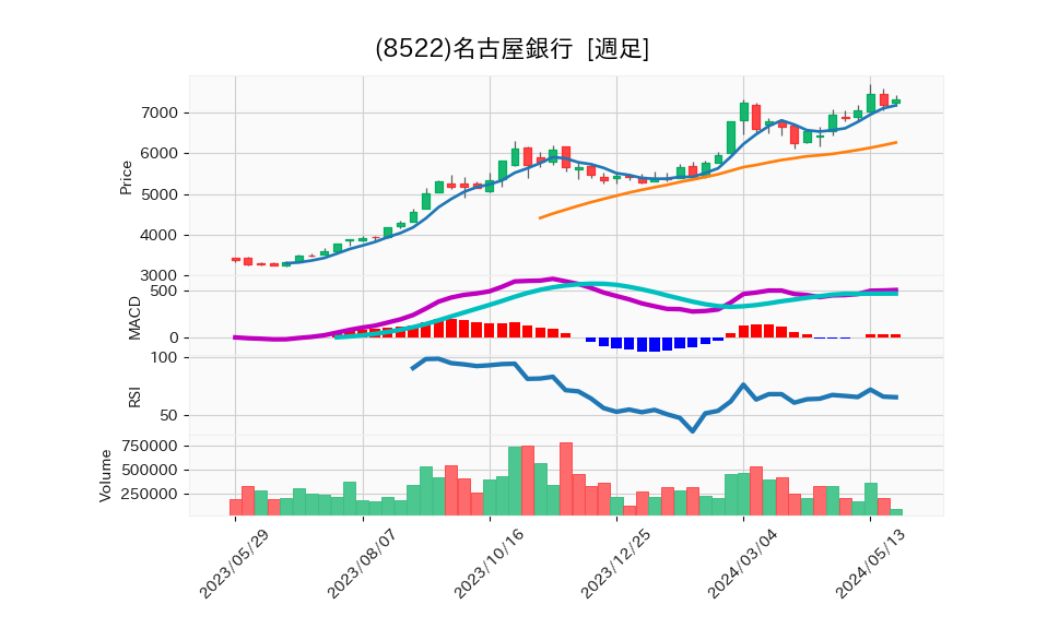 8522_week_1year_chart