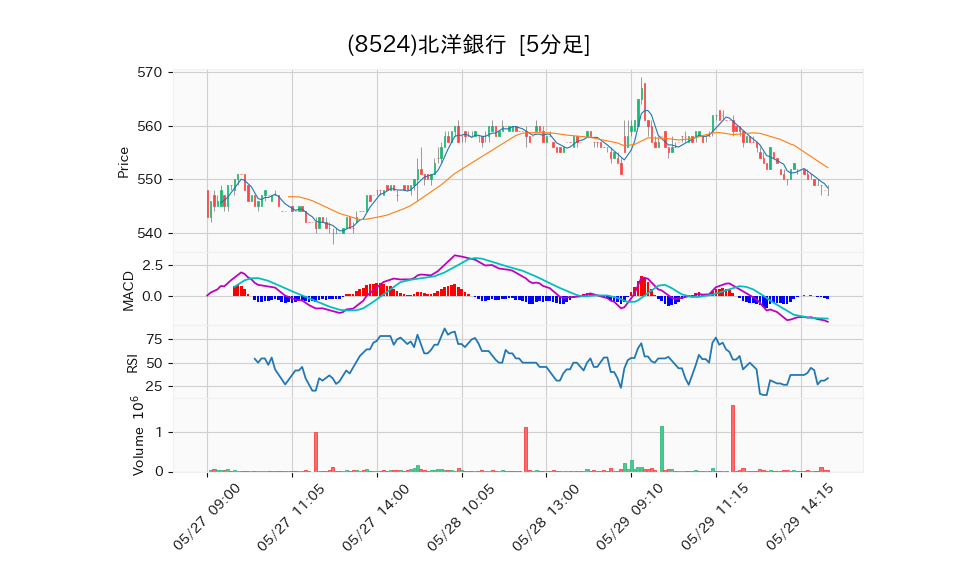 8524_5min_3days_chart