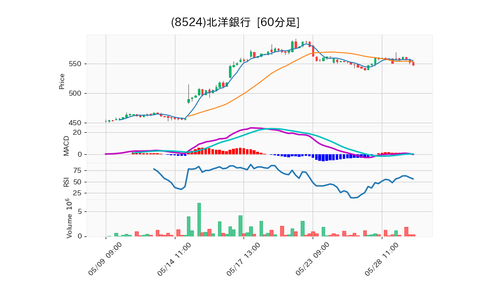 8524_hour_3week_chart