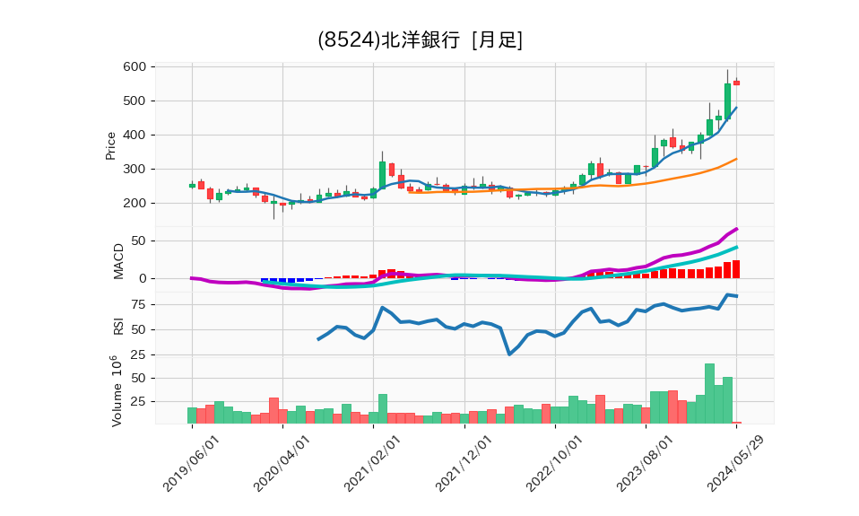 8524_month_5years_chart