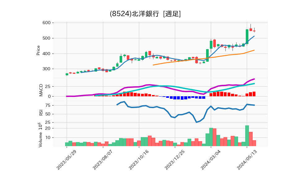 8524_week_1year_chart