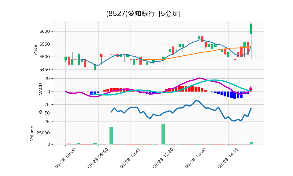 8527_5min_3days_chart